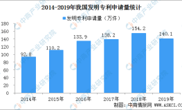 國內(nèi)每萬人口發(fā)明專利擁有量達133件 提前完成“十三五”規(guī)劃目標(biāo)（附專利數(shù)據(jù)）_今日吃瓜網(wǎng)曝黑料在線